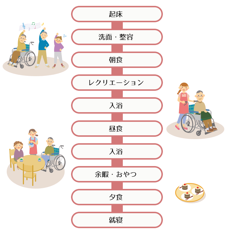 1日の流れ